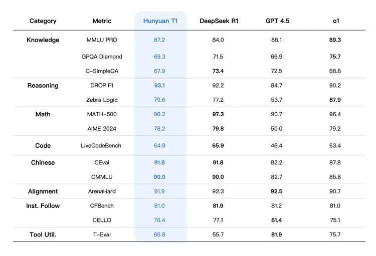 🚀腾讯发布“混元T1”超大型推理模型：速度与成本优势显著腾讯昨晚深夜正式推出基于混合Mamba-Transformer架构的超大型推理模型“混元T1”，并在腾讯云上线