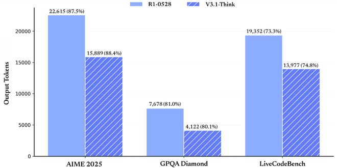 DeepSeek-V3.1正式发布：更强的Agent能力今日，DeepSeek官方官宣DeepSeek-V3.1正式发布