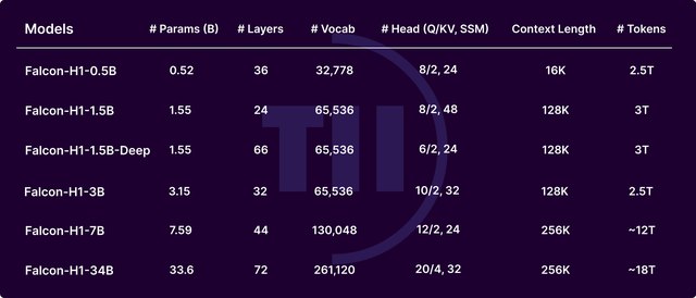 🇦🇪阿联酋发布两款AI新模型，探索差异化竞争路径* Falcon Arabic： 阿布扎比技术创新研究院（TII）发布，Falcon系列首个专注阿拉伯语的大语言模型，基于Falcon 3-7B构建，训练语料覆盖现代标准阿拉伯语及多种地区方言，具备处理超长上下文（32K tokens或更高）的能力