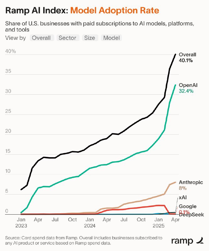 OpenAI的企业应用正在加速 竞争对手份额受到挤压Ramp 的数据显示，竞争对手也难以取得类似的进展
