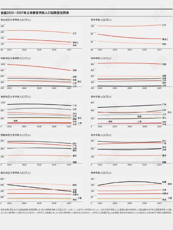 财新封面：生育率下跌带来学生荒大考今年起，全国预计有一半以上区县的义务教育学龄人口下降