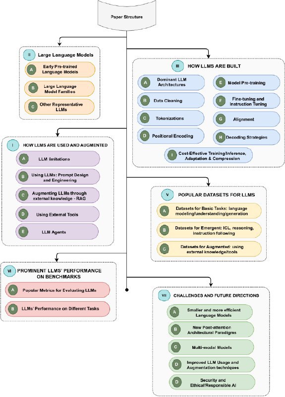 NeurIPS 10年test of time最佳论文 word2vec 的作者Tomas Mikolov等大佬上个月对LLM 的一篇综述，大概是目前能找到最全面的干货了