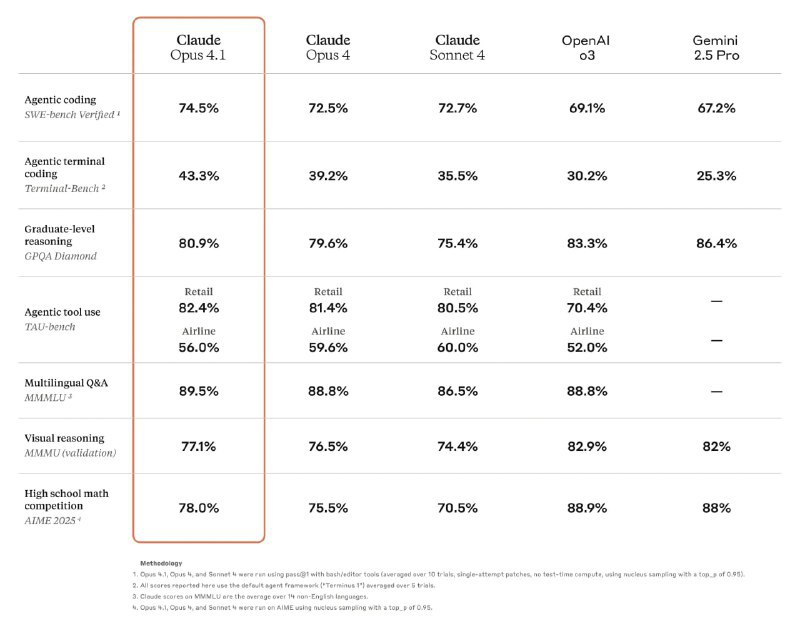 Anthropic 发布 Claude Opus 4.1 模型Anthropic 公司今日宣布，正式推出其最新模型 Claude Opus 4.1
