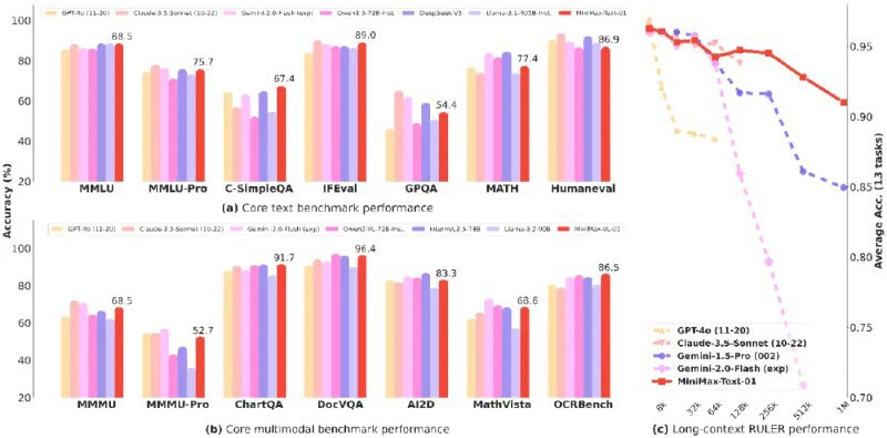 🚀 MiniMax发布两款突破性大模型，成本降低10倍引发AI革命MiniMax发布了基础语言大模型MiniMax-Text-01和视觉多模态大模型MiniMax-VL-01，这两款模型均采用了新型Lightning Attention架构，首次大规模实现了线性注意力机制，将计算复杂度从二次降低到线性，显著提升了模型训练速度
