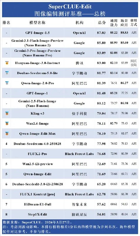 图像编辑谁最强？GPT领跑全球 腾讯混元成中国第一SuperCLUE日前发布2026年3月中文原生图像编辑测评榜单，本次测评覆盖国内外19个主流图像编辑模型，从通用能力与场景应用两大核心维度展开全面评估