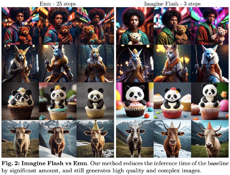 Imagine Flash：加速Emu扩散模型 提高生成图像的速度和质量Meta发表一篇新论文：Imagine Flash：利用逆向蒸馏加速Emu扩散模型Imagine Flash是一个创新的加速扩散模型框架，旨在提高生成图像的速度和质量