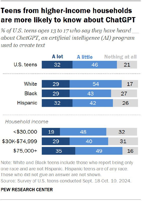 🤖 美国青少年使用ChatGPT完成作业比例翻倍，引发教育界担忧美国皮尤研究中心最新调查显示，26%的13至17岁美国青少年曾使用ChatGPT完成家庭作业或学校相关任务，这一比例是两年前的两倍