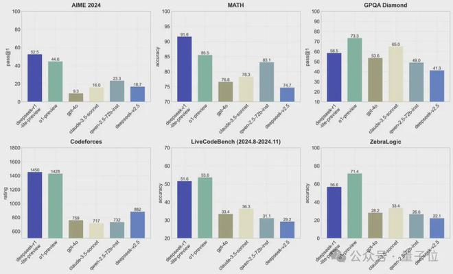 🚀 DeepSeek R1 预览版发布，性能比肩 OpenAI o1，开源在即DeepSeek 发布 DeepSeek-R1-Preview，取代之前的轻量版，意味着采用了更大规模的基础模型