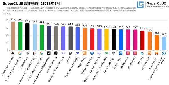 中文大模型 SuperCLUE 测评：豆包跻身全球第一梯队国内权威的大模型测评基准 SuperCLUE 发布了最新的综合性报告