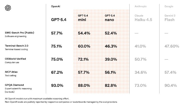 ↩️🖼 OpenAI 发布 GPT‑5.4 mini 与 nano，小模型面向高吞吐工作负载科技圈🎗在花频道📮:🤖 OpenAI 发布 GPT‑5‑Codex‑Mini：更省成本的代码生成模型上线 OpenAI 推出新模型 GPT‑5‑Codex‑Mini，这是此前 GPT‑5‑Codex 的紧凑版，专为开发者提供更高性价比的编码支持