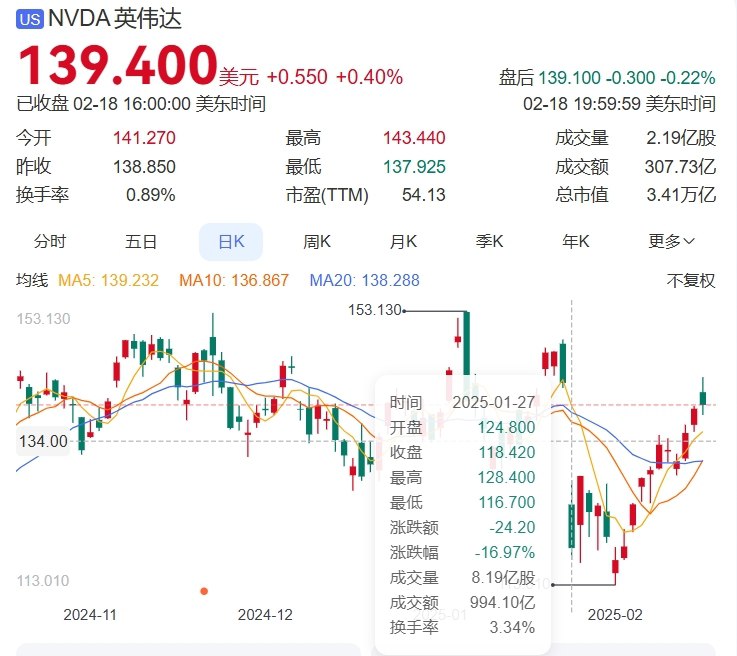 DeepSeek恐惧症治好了 NVIDIA股价已收复90%跌幅DeepSeek横空出世后，NVIDIA股价曾在1月27日暴跌17%，到2月3日已跳水18.2%，目前已回吐约90%跌幅