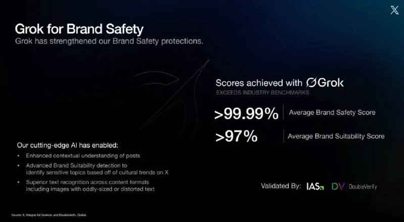 不雅图像事件后马斯克旗下X招商文件曝光 称Grok安全性接近满分3月3日，根据《商业内幕》看到的一份泄露文件，马斯克旗下社交媒体X正通过一份新的演示文稿向潜在广告商宣传自身，强调其对“品牌安全”的承诺