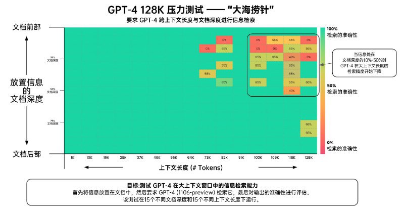 OpenAI 遥遥领先 —— GPT-4 与 Claude 2.1 的长上下文精度对比Greg Kamradt 对 GPT-4 (128K) 与 Claude 2.1 (200K) 进行了名为