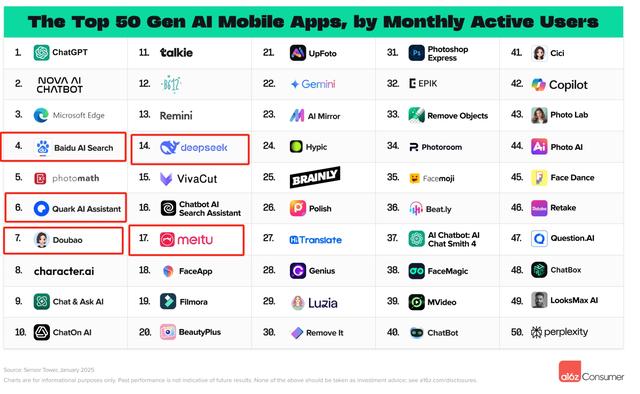 🚀中国AI模型全球热度飙升，DeepSeek成黑马挑战ChatGPT根据a16z发布的消费级AI应用排行榜，中国AI模型在全球范围内表现亮眼