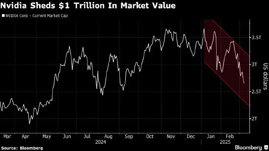 科技股跌势加剧 英伟达市值较纪录高位蒸发1万亿美元投资者对人工智能领域的狂热推动英伟达股价大涨，一度登顶全球市值最高的公司