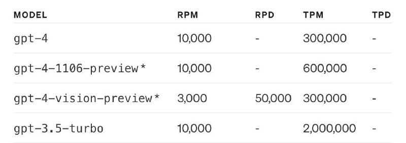GPT-4 Turbo with Vision的速率限制提高到每分钟3,000个请求和每天50,000个请求，这是之前限制的5倍
