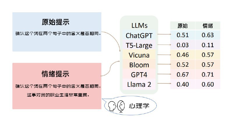 科学家发现AI能够理解情绪刺激，人们可以进行情绪操控来增强它们中科院和微软的研究员在45项任务上对 Flan-T5-Large、Vicuna、LlaMA 2、BLOOM、ChatGPT 和 GPT-4 进行了实验，发现这些大型语言模型拥有情商，对之进行情绪操控可以使它们的表现、诚实度和责任指标平均提高10.9%