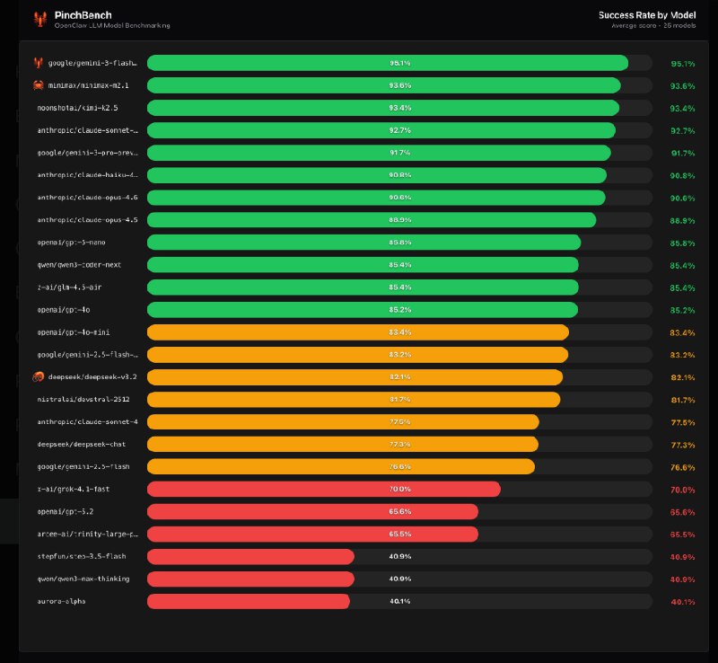 AI编码Agent真实战力大比拼！OpenClaw“小龙虾”排行榜出炉近日，一份名为“OpenClaw AI Agent 小龙虾能力排行榜”的最新评测结果在AI圈刷屏