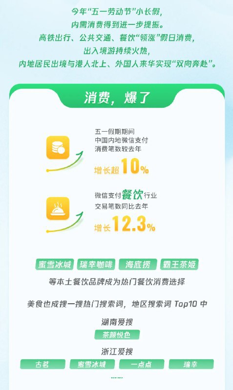 微信公布五一数据：交易笔数增长超10% “出入境游”都爆了在旅游住宿、景区门票和交通票务方面，仅在12306平台上使用微信支付购买铁路车票的总金额就同比增长10.5%