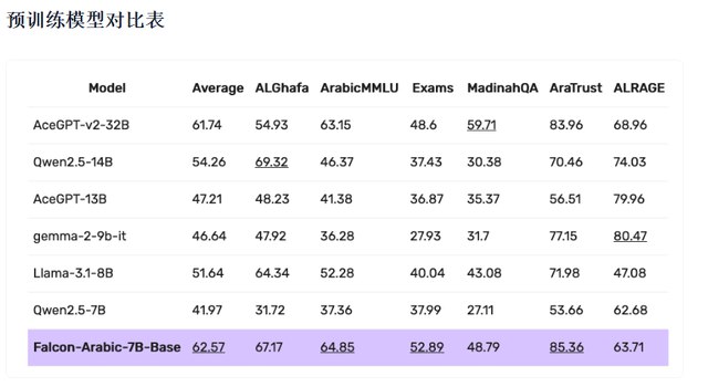 🇦🇪阿联酋发布两款AI新模型，探索差异化竞争路径* Falcon Arabic： 阿布扎比技术创新研究院（TII）发布，Falcon系列首个专注阿拉伯语的大语言模型，基于Falcon 3-7B构建，训练语料覆盖现代标准阿拉伯语及多种地区方言，具备处理超长上下文（32K tokens或更高）的能力