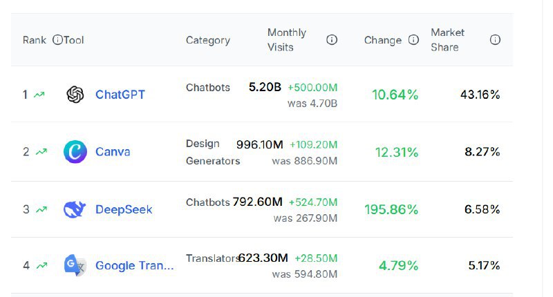 🚀 DeepSeek超越ChatGPT，成为全球增长最快的AI工具根据分析平台aitools.xyz的数据，DeepSeek已成为全球增长最快的AI工具，其月度新增网站访问量已超过OpenAI的ChatGPT