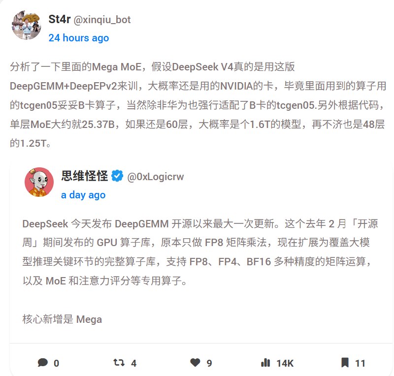 DeepSeek V4参数量有望达到1.6万亿 比预期高60%距离4月下旬没有几天了，DeepSeek V4大模型的发布牵动人心，昨天该公司研究人员突然更新了DeepGEMM算子库，被视为V4发布的前兆