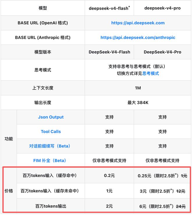 DeepSeek V4 token价格暴降75% 百万token只要两毛五昨晚，DeepSeek官网更新API文档，宣布DeepSeek-V4-Pro降价，开启2.5折限时优惠