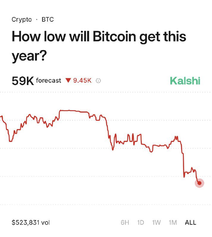 📉 Kalshi 交易员预测比特币将跌至 59,000 美元预测市场平台 Kalshi 的交易员最新预测显示，比特币价格预计将触及 59,000 美元的低点