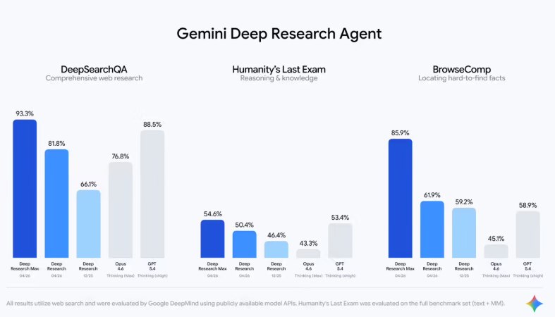 Google 发布 Gemini 3.1 Pro 深度研究智能体：高效生成专业数据图表科技巨头 Google 近日基于其强大的 Gemini3.1Pro 模型，正式推出了两款自主调研智能体:Deep Research 与 Deep Research Max