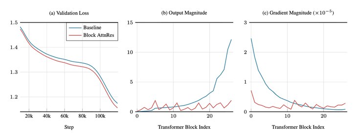 马斯克点赞！Kimi 论文撼动大模型“祖传地基”：同样算力，效率提升 25%同样的算力与数据，凭什么有的模型效果更好?月之暗面 （Moonshot AI） 给出了一个直击底层逻辑的答案