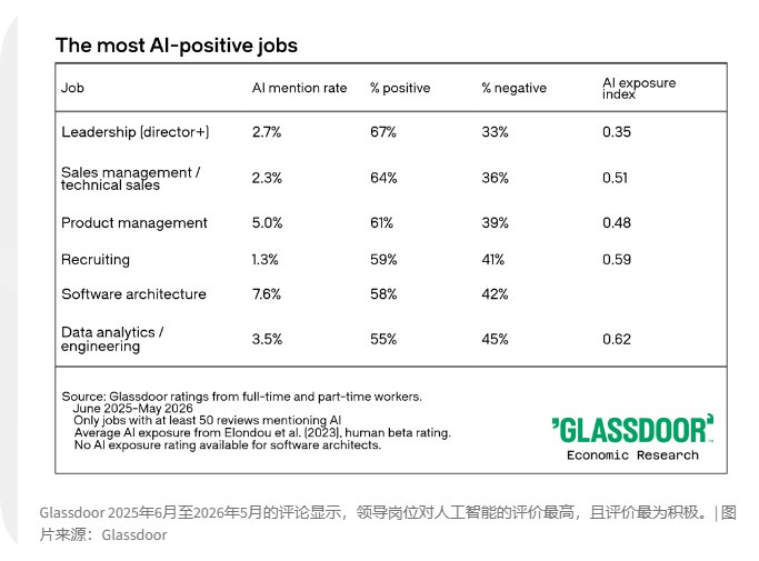 Glassdoor报告:美国员工AI好评率跌至43%，生成式AI引发职场不满情绪8月，全球知名职场评价平台Glassdoor发布的最新数据显示，美国员工对企业引入人工智能（AI）的满意度呈大幅下滑趋势
