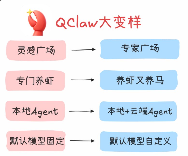 腾讯 QClaw 迎来大升级：DeepSeek-V4-Pro 接入，AI 专家“开箱即用”腾讯云官方今日宣布，旗下的 Agent 平台 QClaw 正式发布 v0.2.14 版本更新