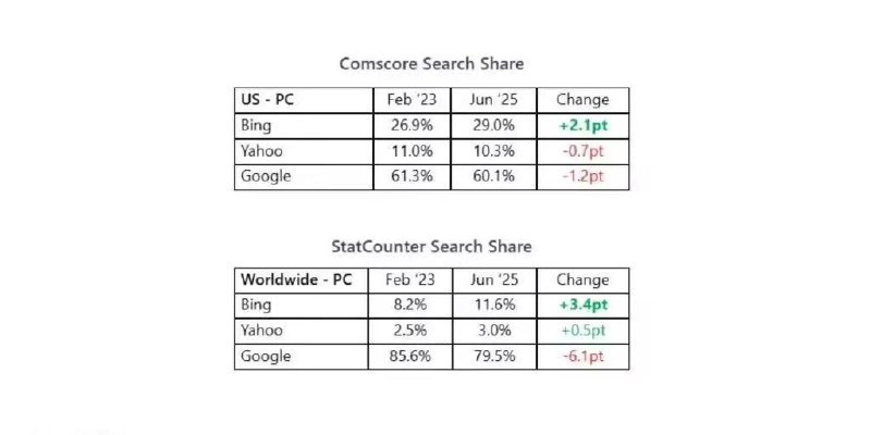 微软Bing市场份额过去两年增长2%-3%，谷歌小幅下滑微软搜索业务负责人在社交媒体上援引了来自 ComScore 和 StatCounter 的数据，Bing 自 2023 年初以来相较于谷歌呈增长态势