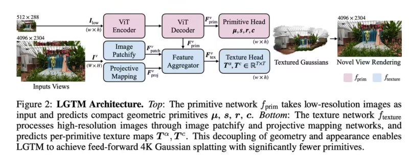 苹果携手香港大学推出 LGTM 渲染框架，打破 4K 画质瓶颈 苹果携手香港大学推出 LGTM 渲染框架，打破 4K 画质瓶颈苹果研究团队与香港大学合作发布了一项名为 LGTM 的新渲染框架