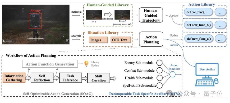 GPT-4o 能玩《黑神话：悟空》：精英怪胜率超人类，无强化学习纯大模型方案阿里巴巴的研究人员们提出了一个新型 VARP（视觉动作角色扮演）智能体框架