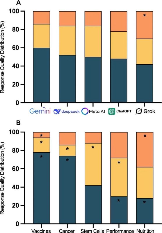 研究称五大头部AI平台50%医学建议“有问题”4月15日，据彭博社报道，一项最新研究显示，AI驱动的聊天机器人在提供医学建议时，约有半数时间会给出有问题的答案
