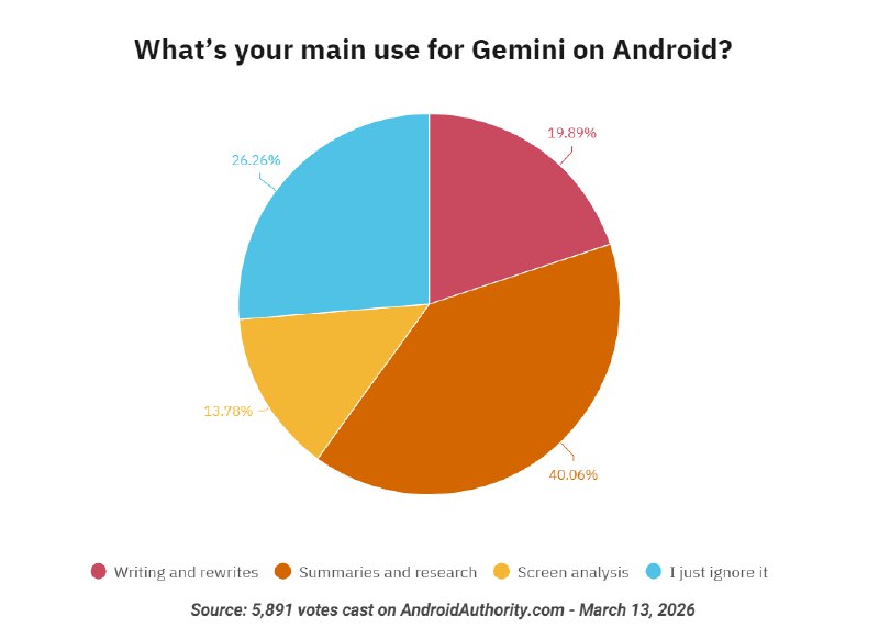 手机AI功能有用吗 数千名网友投票扎心：1/4用户直言从不用近年推出的手机普遍内置AI助理，提供便利的生成式AI功能，但这些功能对大众而言真的有用吗