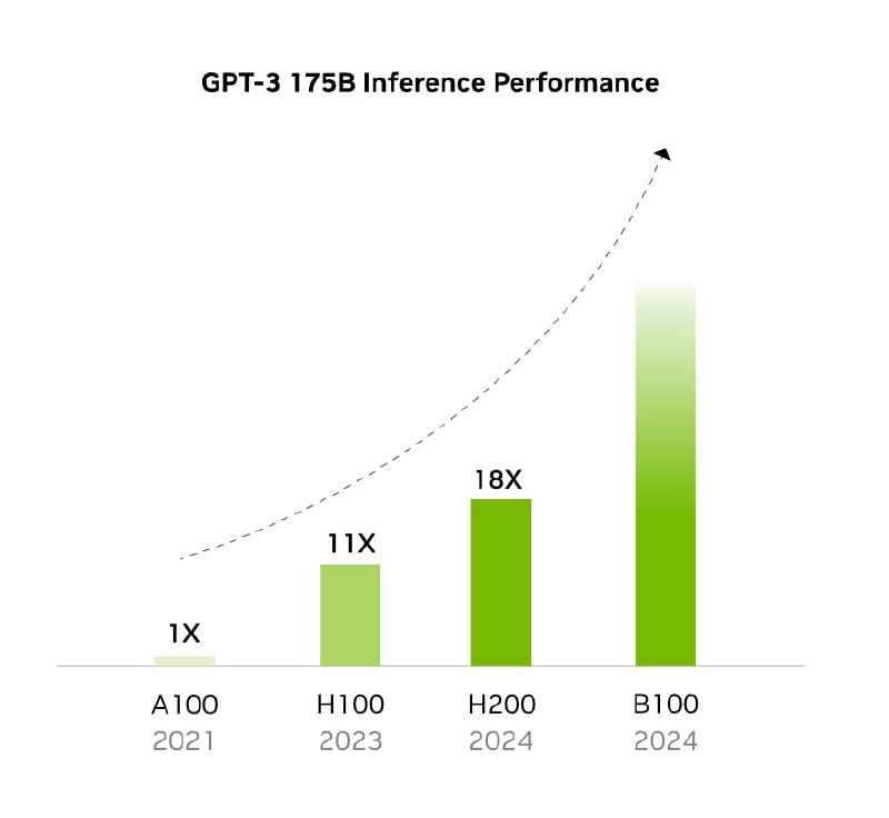 英伟达发布新一代 AI 芯片 H200H200 利用了美光等公司推出的 HBM3e 内存，提供了 141GB 内存容量 (H100 的1.8倍) 和 4.8TB/s 内存带宽 (H100 的1.4倍)