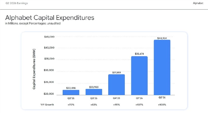 Google Q2 资本开支翻番破纪录：449 亿美元砸向 AI 基建，云业务利润率几乎翻倍谷歌的算力账单，正在以惊人的斜率往上爬