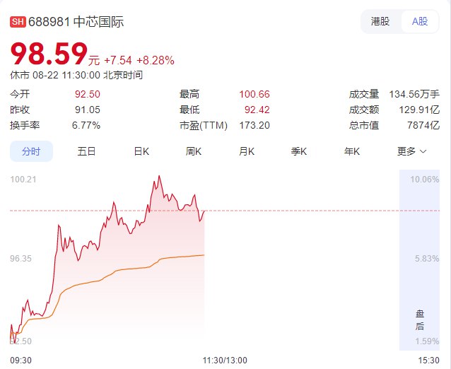 寒武纪成AI芯片“新一哥” 市值一度逼近5000亿超中芯国际大牛股寒武纪再爆发！8月22日早盘，截至10:25，国产“英伟达”——寒武纪表现强劲，盘中大涨近14%，股价续创历史新高，总市值超过4940亿元，一举超越中芯国际，跃居科创板市值榜首，成为科创板“新晋一哥”