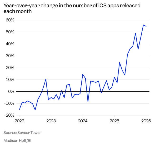 开发者警告：AI“氛围编程”涌现或拖慢苹果商店审核自 2025 年“代理式编程”进入主流以来，一种被称为“氛围编程”（vibe coding）的现象在开发者群体中迅速走红