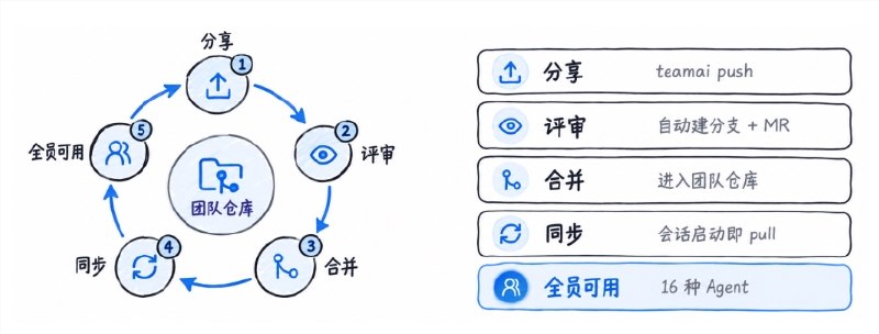 腾讯云开源内部自用 TeamAI 工具，支持跨 Agent 共享 Skill腾讯云正式宣布开源内部自用的团队 AI 协作工具 TeamAI