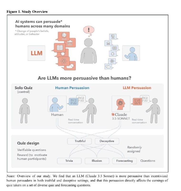 🤖 AI聊天机器人辩论赛更胜一筹：个性化论点增强说服力* 一项研究表明，AI聊天机器人（如GPT-4）在在线辩论中，尤其是在根据对手信息定制论点时，比人类更具说服力