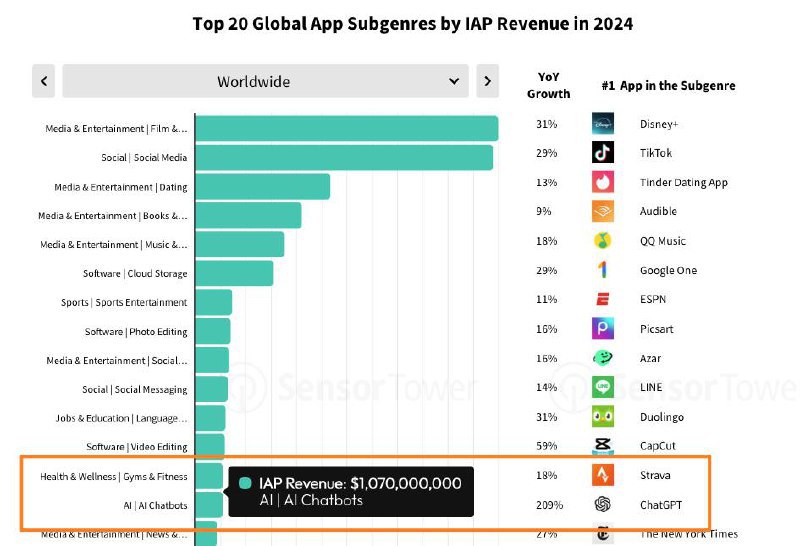 2024年AI应用营收达12.7亿美元，ChatGPT独占四成AI消费Sensor Tower数据显示，2024年全球AI应用营收达12.7亿美元，其中聊天机器人占10.7亿美元