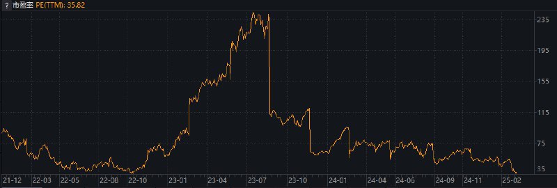 📉英伟达估值跌穿AI革命起点，分析师称存在估值错配英伟达股价周一下跌逾5%，其滚动市盈率（TTM）降至约36倍，低于2022年11月ChatGPT发布时的水平