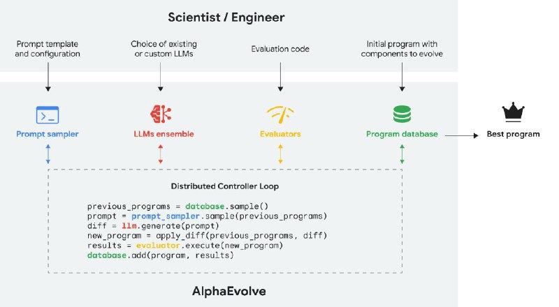🤖 DeepMind推出AlphaEvolve：利用Gemini模型优化AI，提升效率DeepMind发布新型AI系统AlphaEvolve，通过自动评估机制减少AI“幻觉”，优化Google基础设施并加速模型训练