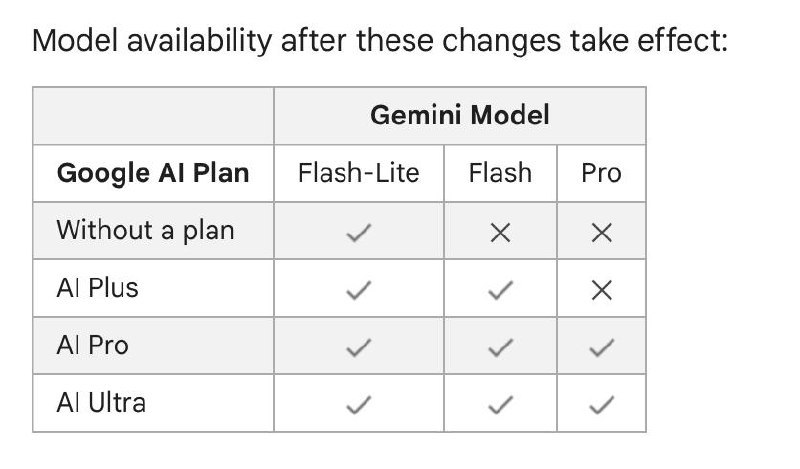 #Update #Gemini对于免费用户，从当地时间 10 月 9 日起，Gemini 可用模型将只有 Flash-Lite 级别