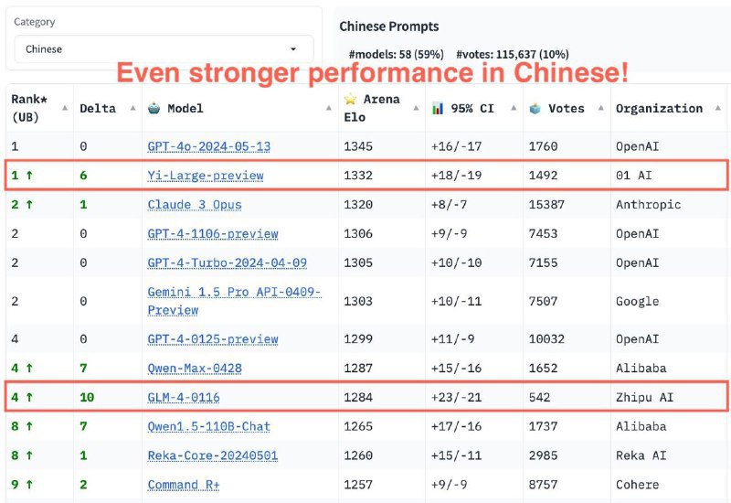 大型模型系统组织（Large Model Systems Organization，LMSYS Org）发文称零一万物开源模型Yi-Large和智谱AI的GLM-4表现强劲，尤其是前者排名直逼GPT-4o