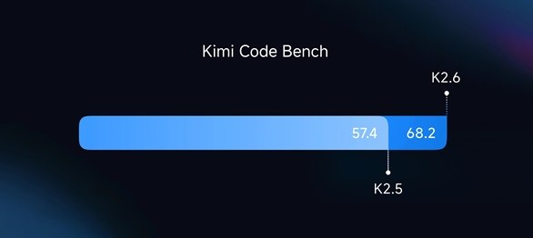 月之暗面正式发布Kimi K2. 6 模型，多项指标对标全球顶尖大模型国产大模型领域迎来重磅更新