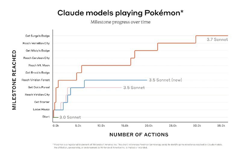 🤔 AI模型进展放缓？开发者称近期提升多为“虚火”一位AI安全初创公司创始人发文称，尽管基准测试分数不断提高，但自2024年8月左右Claude 3.5 Sonnet模型发布带来显著性能飞跃后，后续包括Claude 3.6（带来轻微提升）、Claude 3.7（提升更小）以及OpenAI的测试模型在内的新模型，在其公司复杂的代码库安全审计应用场景中并未带来实质性的改进